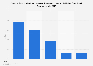 Umfrage unter Kindern zur positiven Bewertung unterschiedlicher Sprachen in Europa