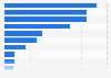 Usage of smartphones in Sweden 2016, by activity