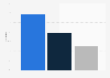 Italy: number of individuals not reading books, by professional status