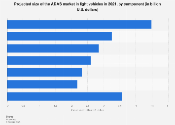 Size of global market for ADAS systems in cars: by component 2021