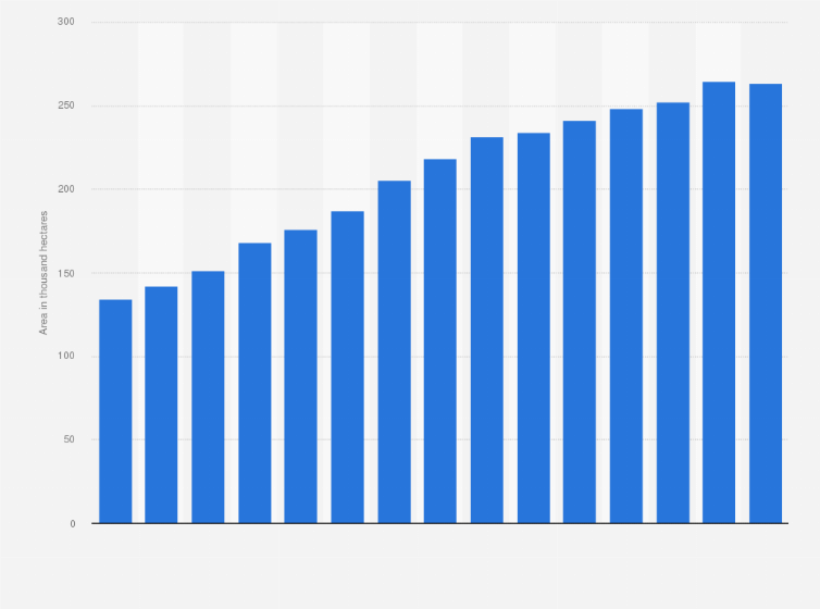 Avocado Planted Area In Mexico 2020 Statista