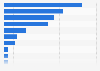 Types of information shared on social media in Sweden 2016