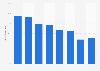 Share of Facebook users in Finland 2015, by age group and gender