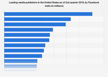 Top media publishers in the U.S. 2016, by Facebook referral traffic