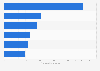 Leading footwear retailers in the U.S. 2015, based on retail sales