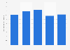 Taux de mortalité dû au diabète sucré en Irlande 2011-2015