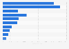 U.S. San Francisco Bay Area GDP by industry 2023