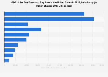San Francisco Bay Area Gdp By Industry 2019 Statista
