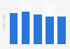Taux de mortalité dû au diabète sucré au Portugal 2011-2015