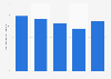 Taux de mortalité dû au diabète sucré en Serbie 2011-2015