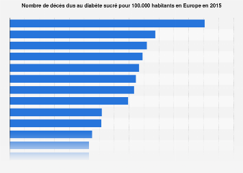 Taux de mortalité dû au diabète sucré en Europe en 2015