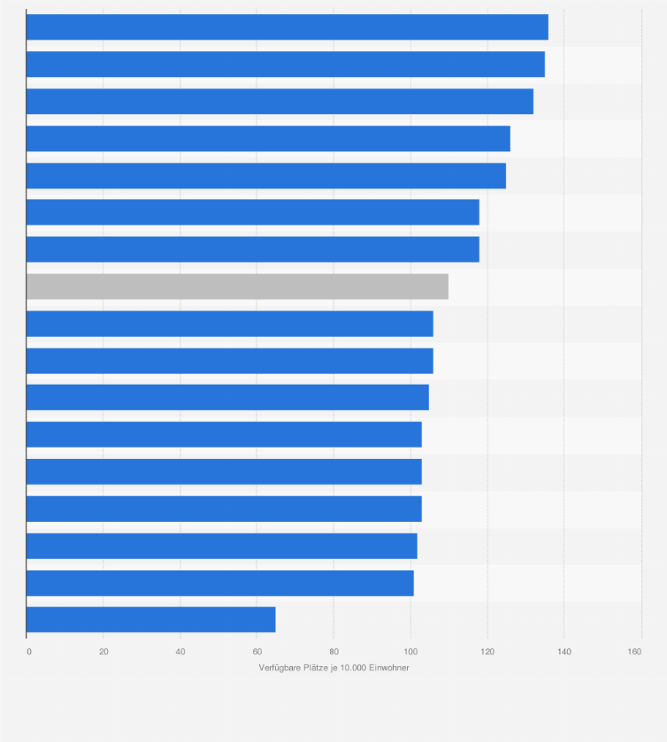 Statistik: Durchschnittliche Anzahl verfügbarer vollstationärer Pflegeheimplätze in Deutschland nach Bundesländern im Jahr 2016 ( je 10.000 Einwohner)