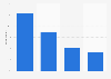 Usage of ad blockers in Sweden 2016, by age