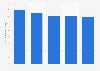 Taux de mortalité dû au diabète sucré parmi les hommes au Danemark 2011-2015