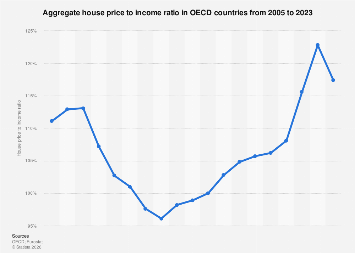 House price to income ratio of OECD countries 2005-2023| Statista