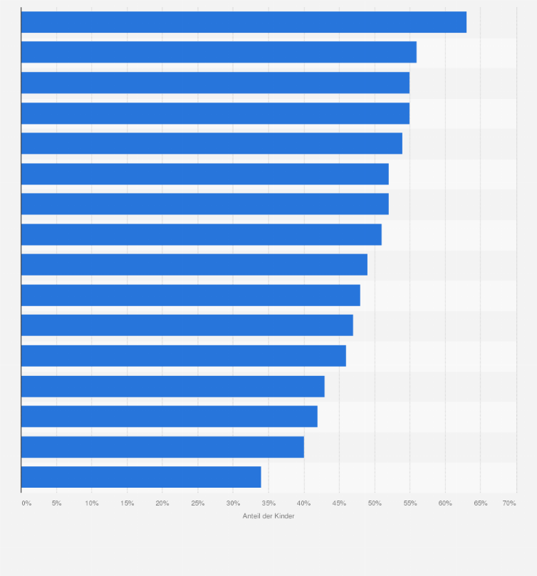 Statistik: Kinder in Deutschland zur Kenntnis der UN-Konvention über die Rechte des Kindes im Jahr 2019 (nach Bundesländern)