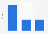 Italy: number of professionals not reading books, comparison with France and Spain