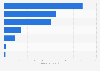 Italy: number of LinkedIn members in the food industry 2015
