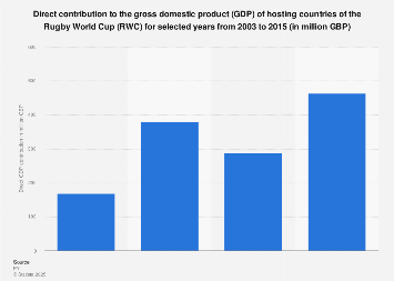 Rugby World Cup: GDP contributions 2003-2015 | Statista
