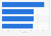 Italy: what LinkedIn members in food industry look for in a job 2015