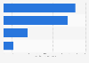 Italy: jobs of LinkedIn members in the food industry 2015