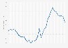 Quarterly house price to rent ratio in Italy Q1 2012 - Q2 2018