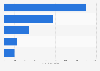 Italy: LinkedIn members quoting Expo Milan 2015 in their profile by industry