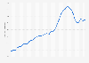 Quarterly house price to rent ratio in Denmark 2015-2018