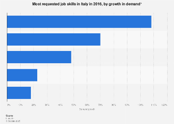 Italy: most requested job skills in 2016, by demand growth