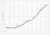 Quarterly house price to rent ratio in Greece 2015-2018