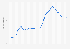 Quarterly house price to rent ratio in Norway 2015-2018