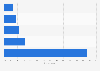 Italy: mobile advertising channel effectiveness in 2015, by channel
