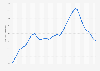 Quarterly house price to rent ratio in Sweden 2017-2019