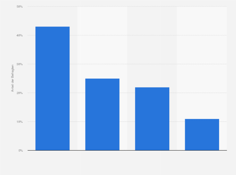 Statistik: Wie haben sie ihre aktuelle vernetzte Haustechnik installiert?