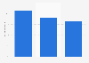 Leading reasons to quit Facebook in the Netherlands 2016