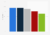 Share of smartphone usage for watching videos in Finland 2014, by age group