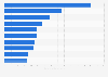 London 2012: largest TV advertisers in the U.S.