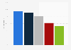 Share of smartphone usage for social media in Finland 2014, by age group