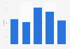 Usage of multiple social media platforms in the Netherlands 2013, by platform number