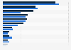 Most commonly used complementary health approaches share in the U.S. 2002 and 2012