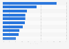 Adults using a financial advisor as insurance information source in the UK 2015