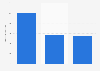 Italy: most discussed talk shows on Twitter 2015 by number of tweets