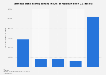 Global bearing demand by region 2018| Statista