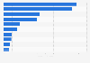 Top global bearing manufacturers by revenue 2015