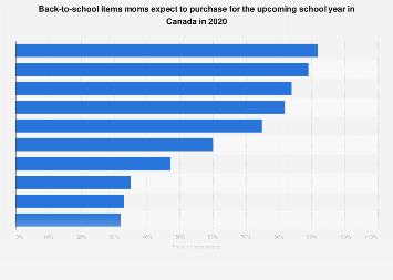 Popular back-to-school shopping product categories in Canada 2018