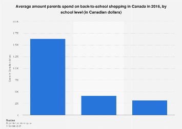 Average spend on back-to-school shopping of parents Canada 2016, by school level