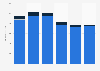 Global net sales of Safilo, by distribution channel 2018