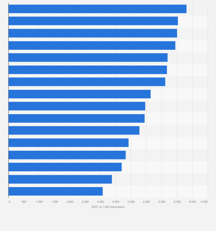 Statistik: Verordnungsmenge von Antibiotika in Deutschland nach Bundesland im Jahr 2014 (in DDD* je 1.000 Versicherte)