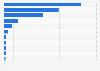 Most active perpetrators of terrorist attacks on U.S. soil, 2000-2014