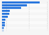 Most active perpetrators of terrorist attacks on U.S. soil 1990-1999
